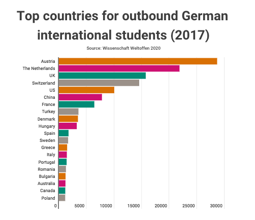 Netherlands may Benefit from Decline in German Students to UK